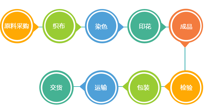 华瑞针纺织粗针面料交货期